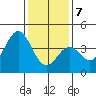 Santa Barbara tide chart for Thursday, January 7, 2021