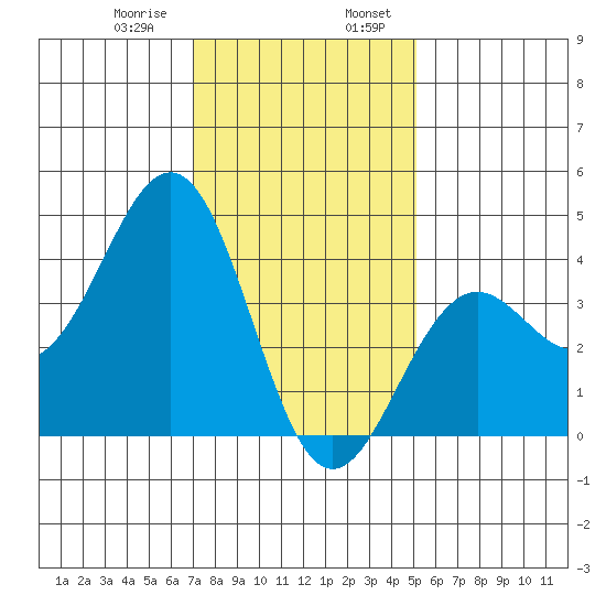 Santa Barbara tide chart for Saturday, January 9, 2021