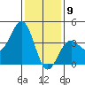 Santa Barbara tide chart for Saturday, January 9, 2021