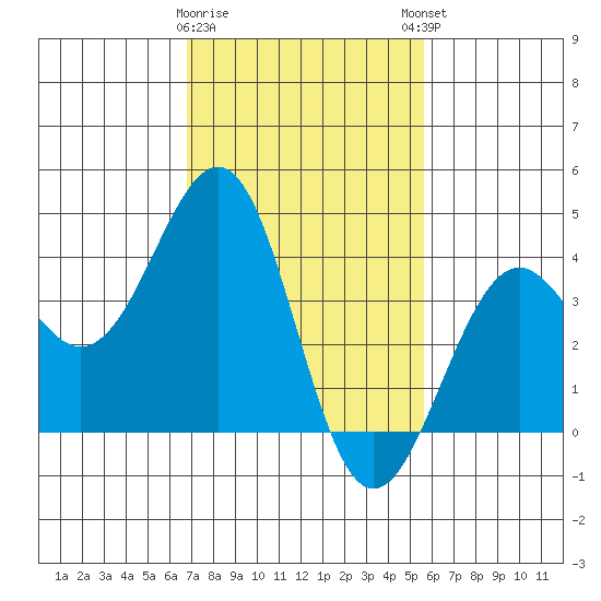 Santa Barbara tide chart for Wednesday, February 10, 2021