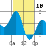 Santa Barbara tide chart for Wednesday, February 10, 2021