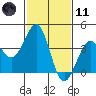 Santa Barbara tide chart for Thursday, February 11, 2021
