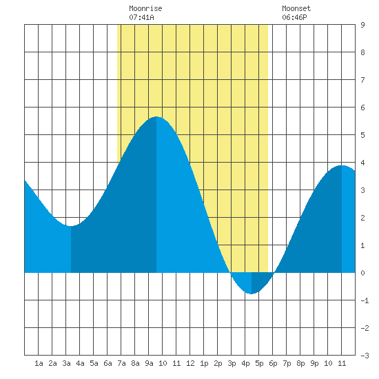 Santa Barbara tide chart for Friday, February 12, 2021