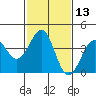 Santa Barbara tide chart for Saturday, February 13, 2021