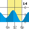 Santa Barbara tide chart for Sunday, February 14, 2021