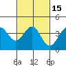 Santa Barbara tide chart for Monday, February 15, 2021