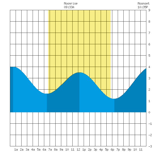 Santa Barbara tide chart for Tuesday, February 16, 2021