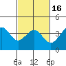 Santa Barbara tide chart for Tuesday, February 16, 2021