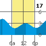 Santa Barbara tide chart for Wednesday, February 17, 2021