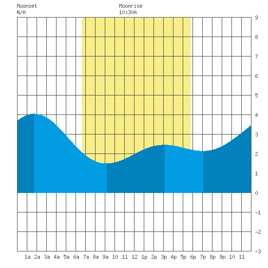 Santa Barbara tide chart for Thursday, February 18, 2021