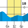 Santa Barbara tide chart for Thursday, February 18, 2021