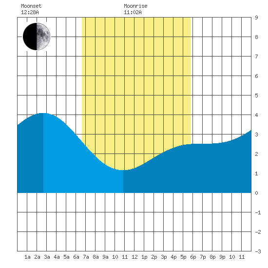 Santa Barbara tide chart for Friday, February 19, 2021