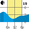 Santa Barbara tide chart for Friday, February 19, 2021