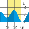 Santa Barbara tide chart for Monday, February 1, 2021