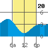 Santa Barbara tide chart for Saturday, February 20, 2021