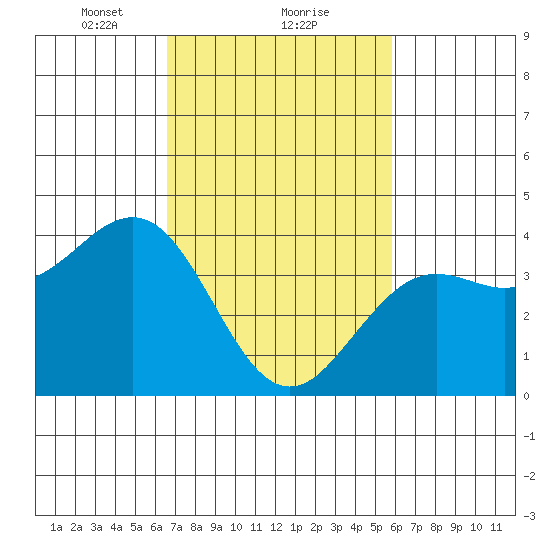 Santa Barbara tide chart for Sunday, February 21, 2021