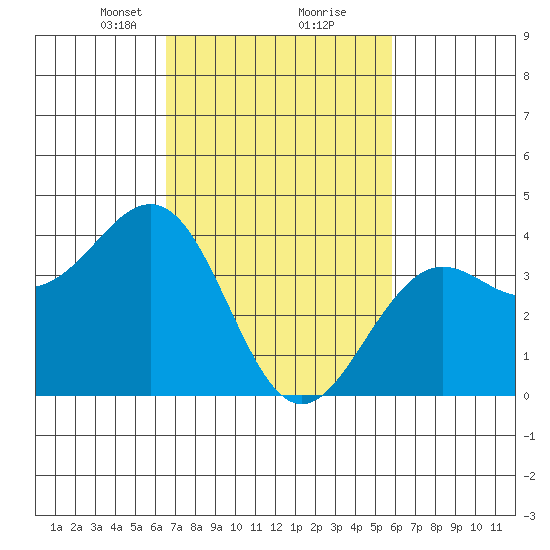 Santa Barbara tide chart for Monday, February 22, 2021