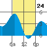 Santa Barbara tide chart for Wednesday, February 24, 2021