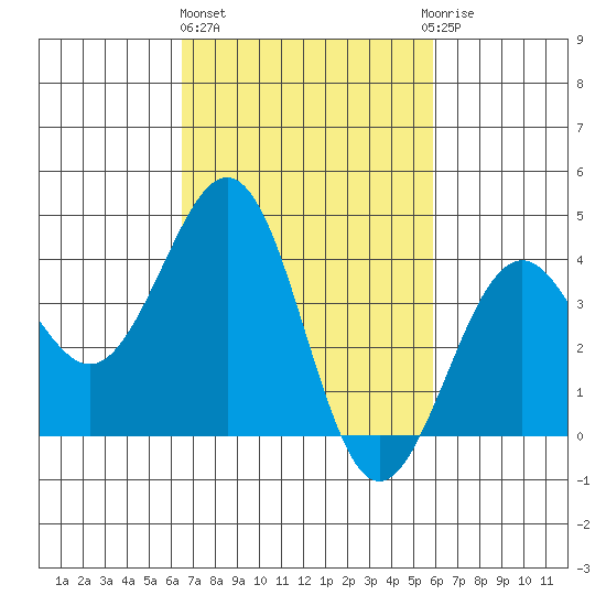Santa Barbara tide chart for Friday, February 26, 2021