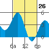 Santa Barbara tide chart for Friday, February 26, 2021