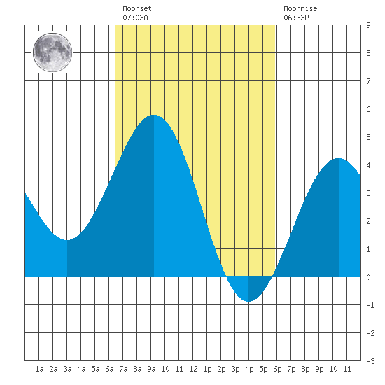 Santa Barbara tide chart for Saturday, February 27, 2021