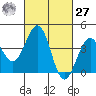 Santa Barbara tide chart for Saturday, February 27, 2021