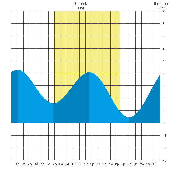 Santa Barbara tide chart for Tuesday, February 2, 2021