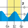 Santa Barbara tide chart for Tuesday, February 2, 2021