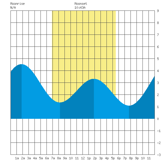 Santa Barbara tide chart for Wednesday, February 3, 2021