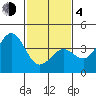 Santa Barbara tide chart for Thursday, February 4, 2021