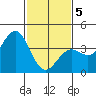 Santa Barbara tide chart for Friday, February 5, 2021