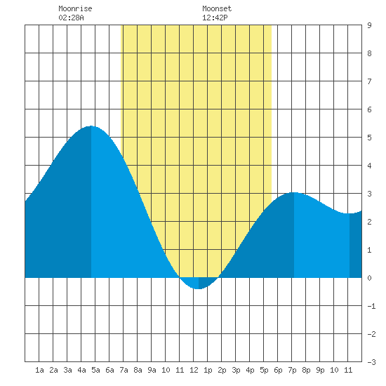 Santa Barbara tide chart for Saturday, February 6, 2021