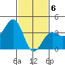 Santa Barbara tide chart for Saturday, February 6, 2021