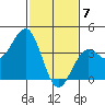 Santa Barbara tide chart for Sunday, February 7, 2021