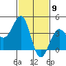 Santa Barbara tide chart for Tuesday, February 9, 2021