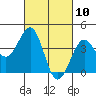 Santa Barbara tide chart for Wednesday, March 10, 2021