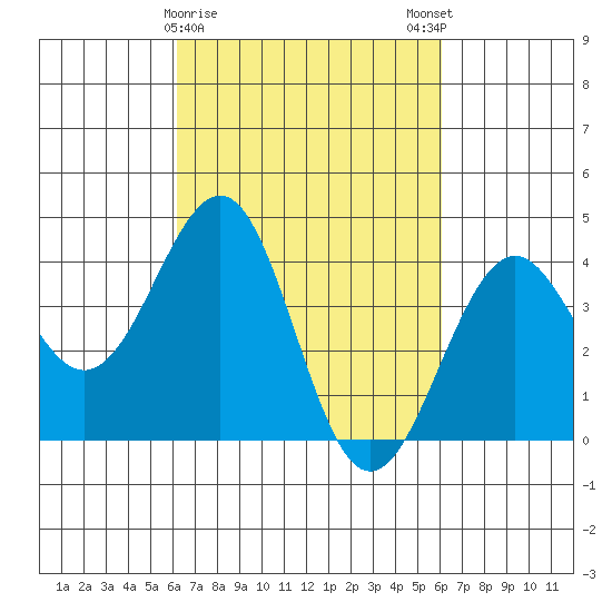Santa Barbara tide chart for Thursday, March 11, 2021