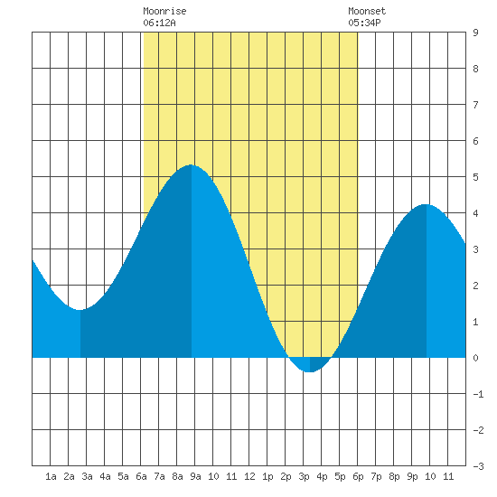 Santa Barbara tide chart for Friday, March 12, 2021