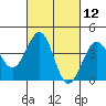 Santa Barbara tide chart for Friday, March 12, 2021