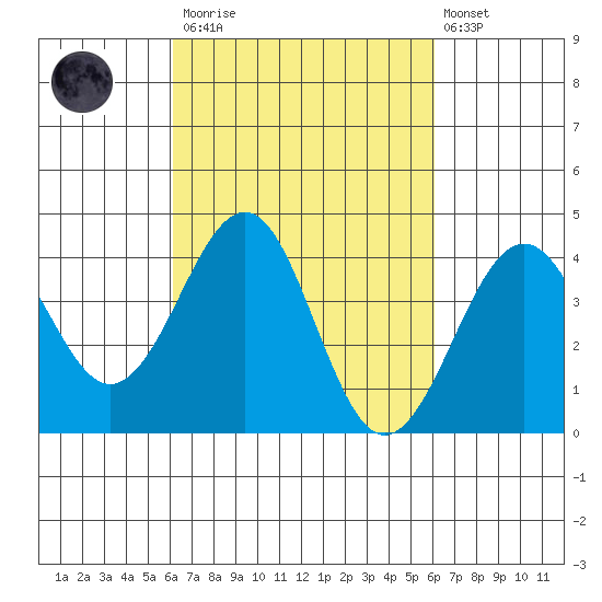 Santa Barbara tide chart for Saturday, March 13, 2021
