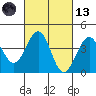 Santa Barbara tide chart for Saturday, March 13, 2021