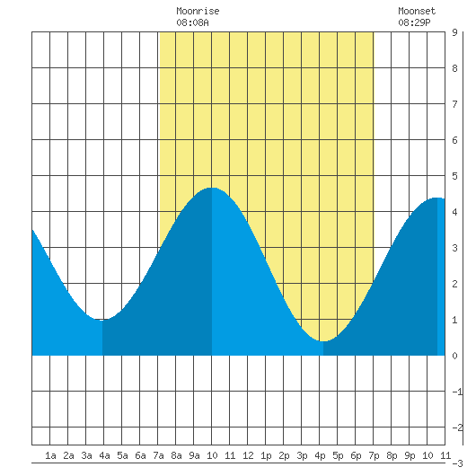 Santa Barbara tide chart for Sunday, March 14, 2021