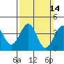 Santa Barbara tide chart for Sunday, March 14, 2021