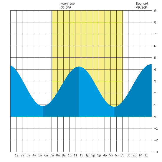 Santa Barbara tide chart for Monday, March 15, 2021