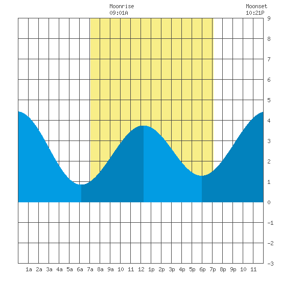 Santa Barbara tide chart for Tuesday, March 16, 2021