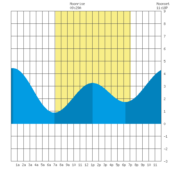 Santa Barbara tide chart for Wednesday, March 17, 2021