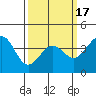 Santa Barbara tide chart for Wednesday, March 17, 2021
