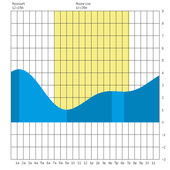 Santa Barbara tide chart for Friday, March 19, 2021