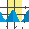 Santa Barbara tide chart for Monday, March 1, 2021