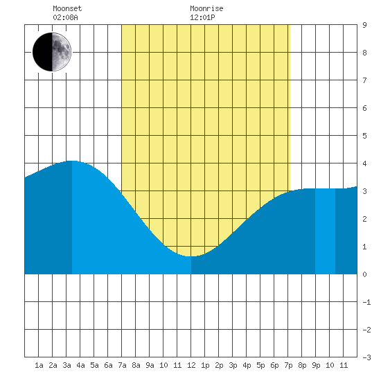 Santa Barbara tide chart for Sunday, March 21, 2021